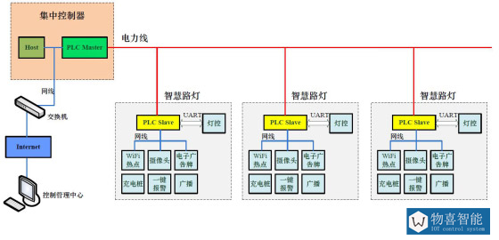 物喜智能智慧路灯解决方案